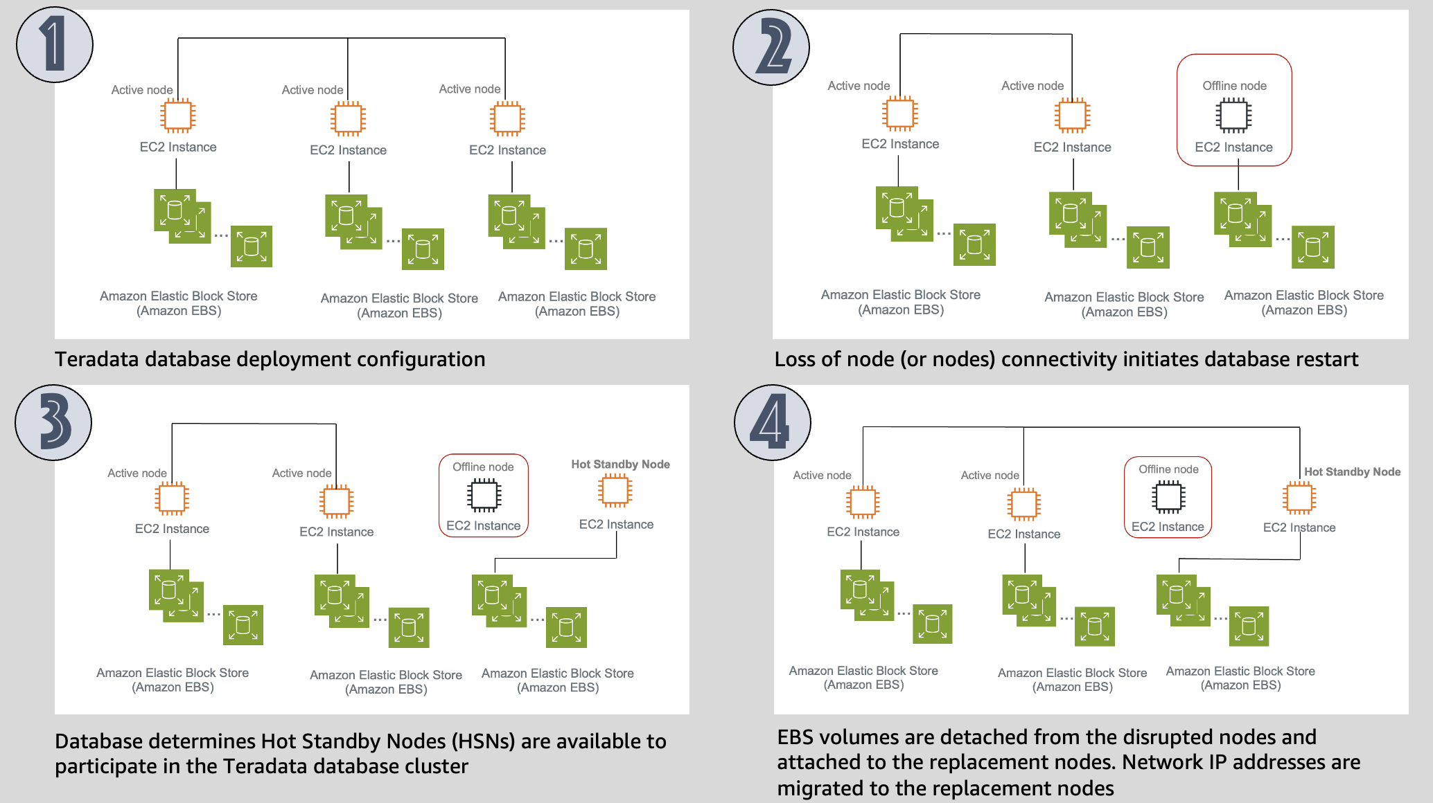 Diagram of VantageCloud deployment without using the Amazon EBS Multi-Attach feature